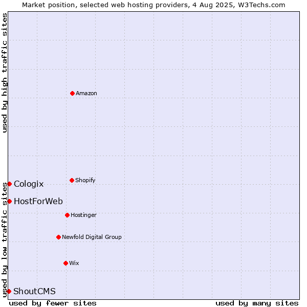 Market position of HostForWeb vs. Cologix vs. ShoutCMS