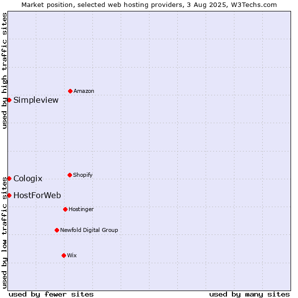 Market position of Simpleview vs. HostForWeb vs. Cologix