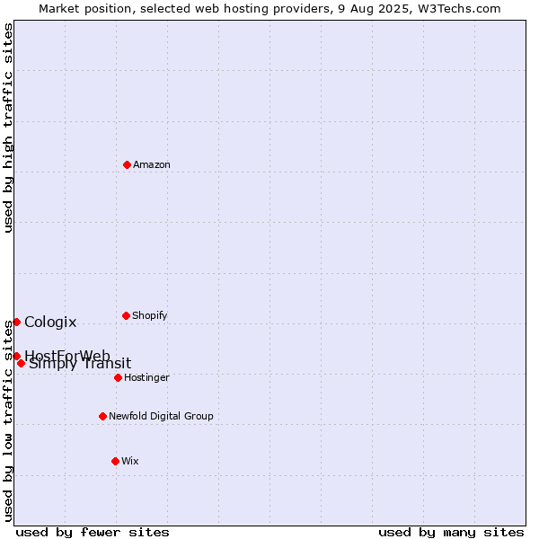 Market position of Simply Transit vs. Cologix vs. HostForWeb