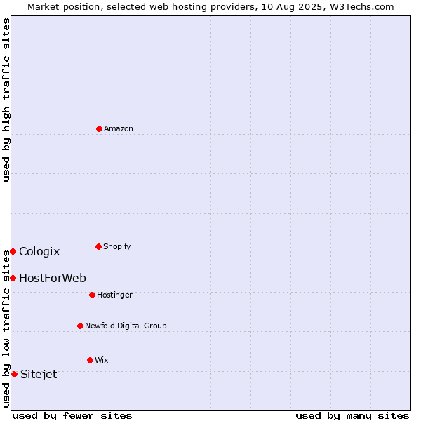 Market position of Sitejet vs. Cologix vs. HostForWeb