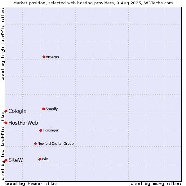 Market position of SiteW vs. Cologix vs. HostForWeb