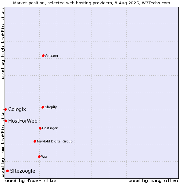 Market position of Sitezoogle vs. HostForWeb vs. Cologix