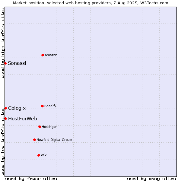 Market position of Cologix vs. HostForWeb vs. Sonassi