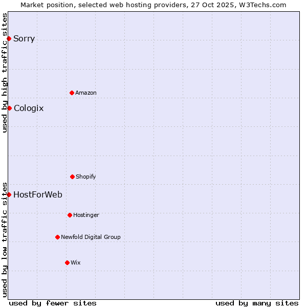 Market position of Cologix vs. HostForWeb vs. Sorry