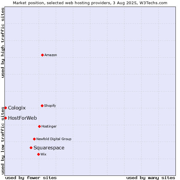 Market position of Squarespace vs. HostForWeb vs. Cologix