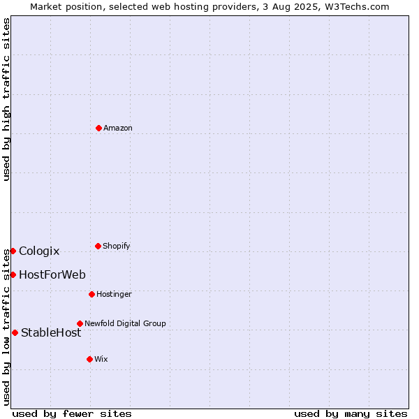 Market position of StableHost vs. HostForWeb vs. Cologix