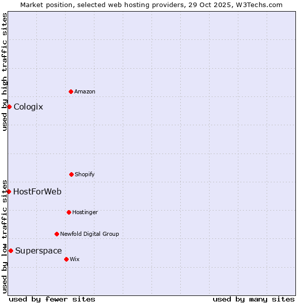 Market position of Superspace vs. Cologix vs. HostForWeb