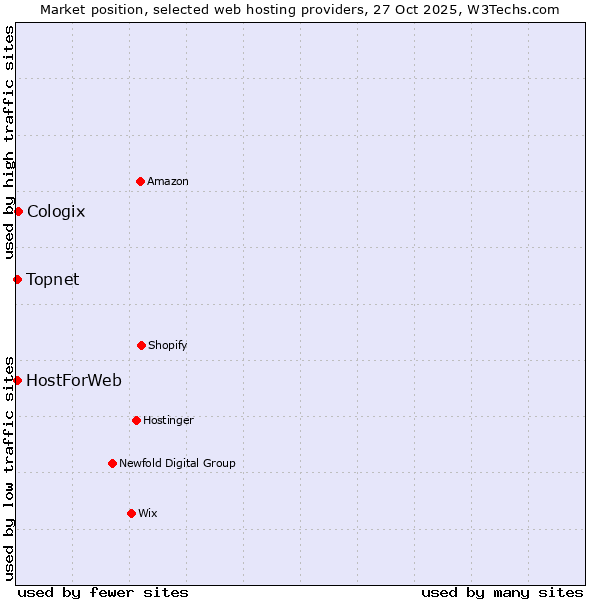 Market position of Cologix vs. HostForWeb vs. Topnet