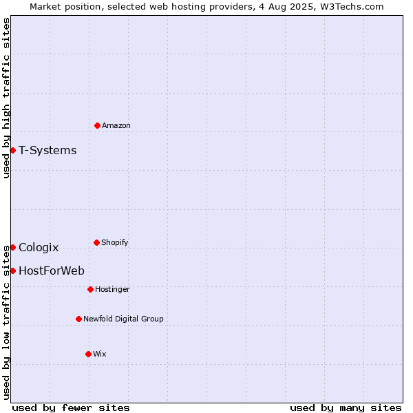 Market position of T-Systems vs. HostForWeb vs. Cologix