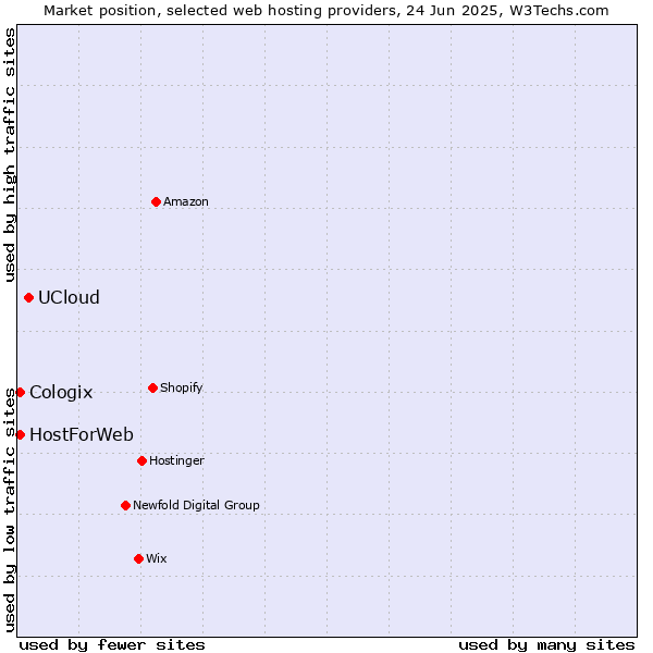 Market position of UCloud vs. HostForWeb vs. Cologix