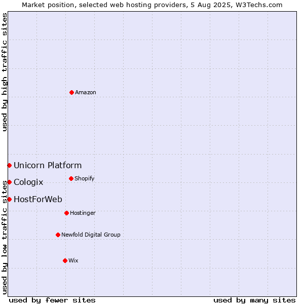 Market position of HostForWeb vs. Unicorn Platform vs. Cologix