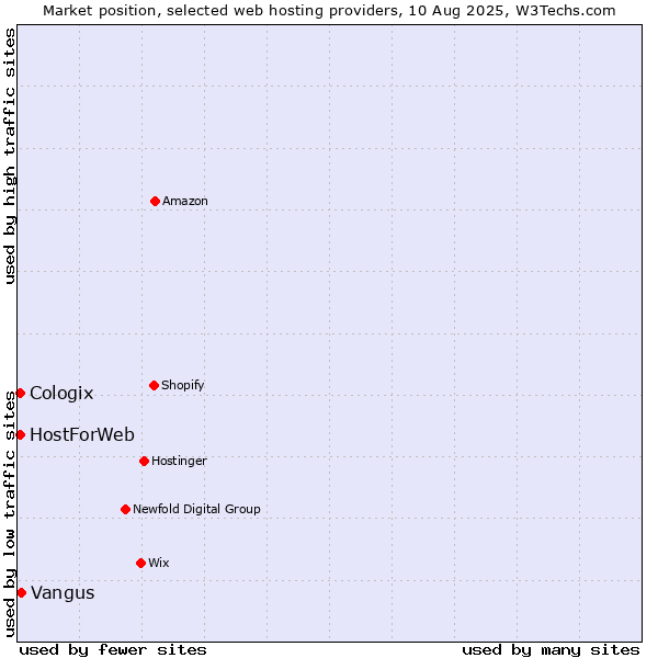 Market position of Vangus vs. HostForWeb vs. Cologix