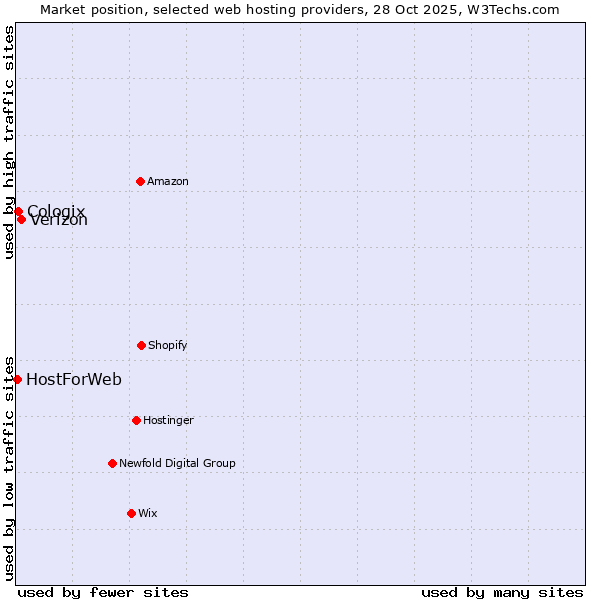 Market position of Verizon vs. Cologix vs. HostForWeb
