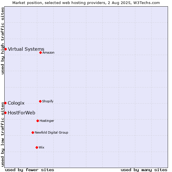Market position of Virtual Systems vs. HostForWeb vs. Cologix
