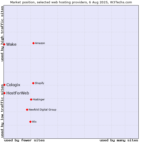 Market position of HostForWeb vs. Cologix vs. Wake