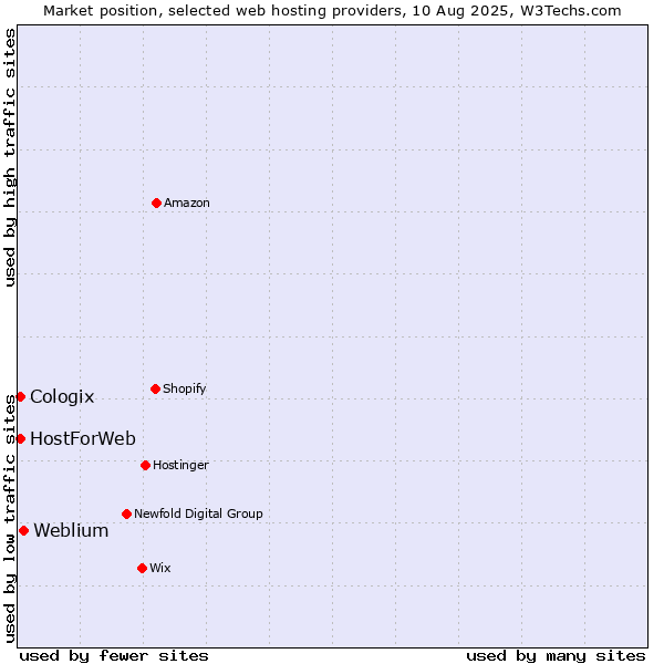 Market position of Weblium vs. Cologix vs. HostForWeb