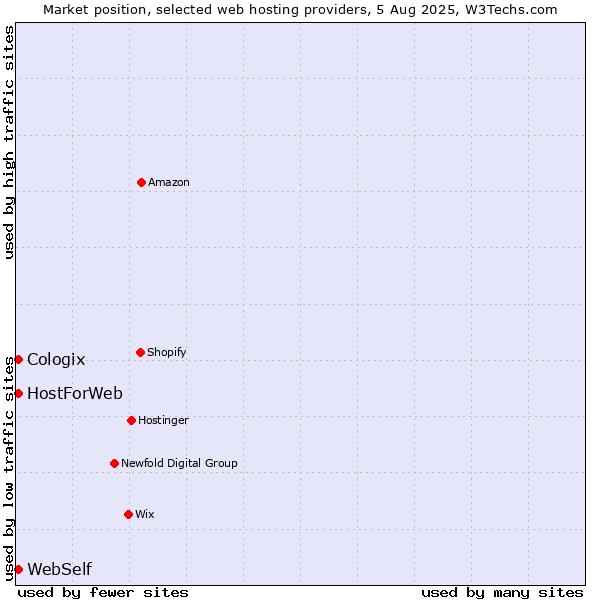 Market position of WebSelf vs. Cologix vs. HostForWeb