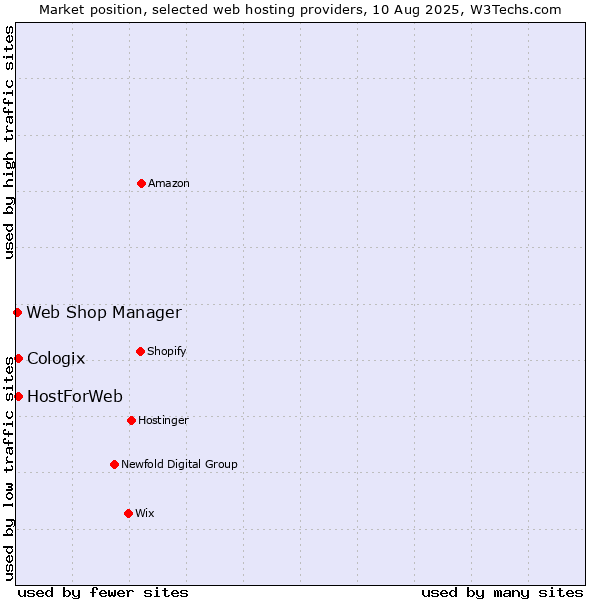 Market position of Cologix vs. HostForWeb vs. Web Shop Manager
