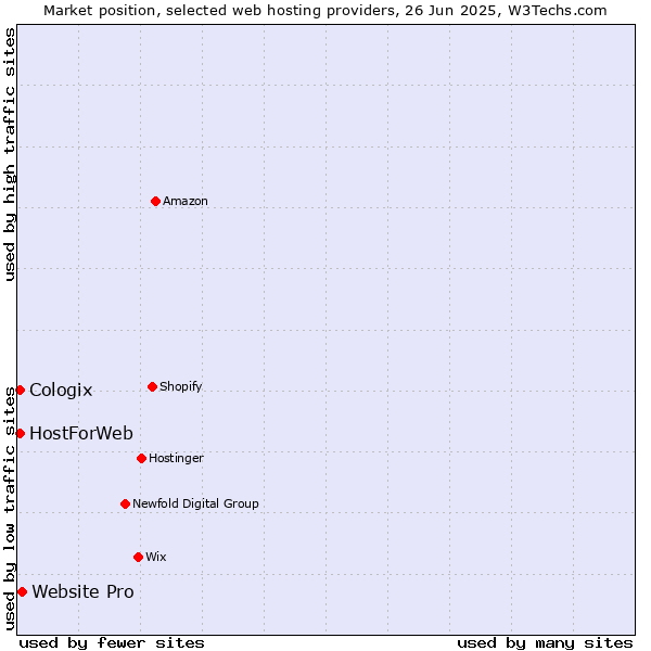 Market position of Website Pro vs. HostForWeb vs. Cologix