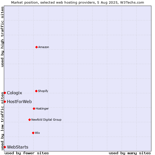 Market position of WebStarts vs. HostForWeb vs. Cologix