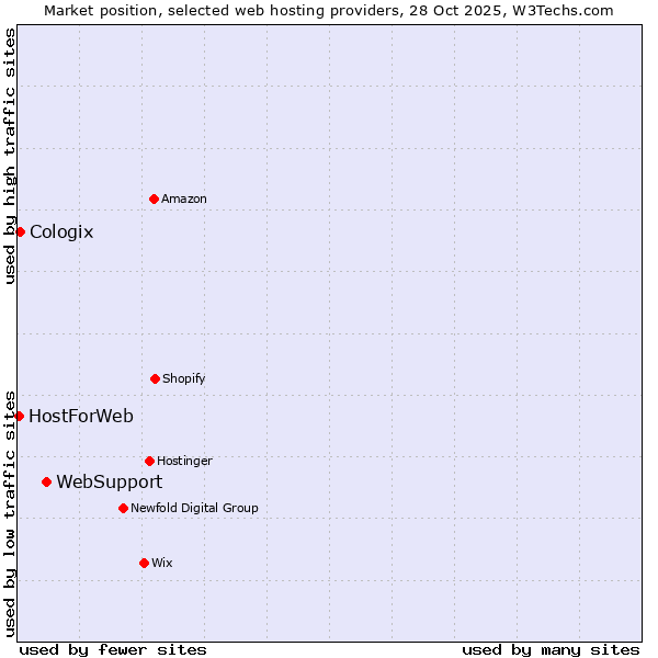 Market position of WebSupport vs. Cologix vs. HostForWeb