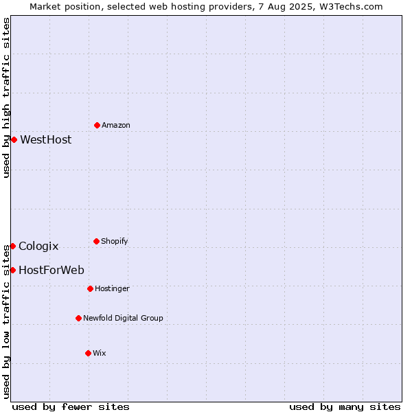 Market position of WestHost vs. HostForWeb vs. Cologix