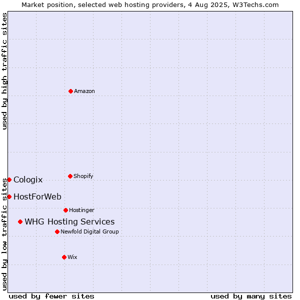 Market position of WHG Hosting Services vs. HostForWeb vs. Cologix