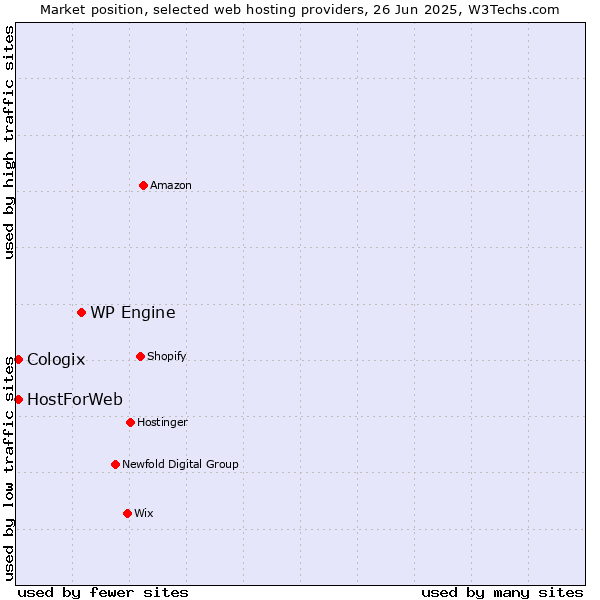 Market position of WP Engine vs. HostForWeb vs. Cologix