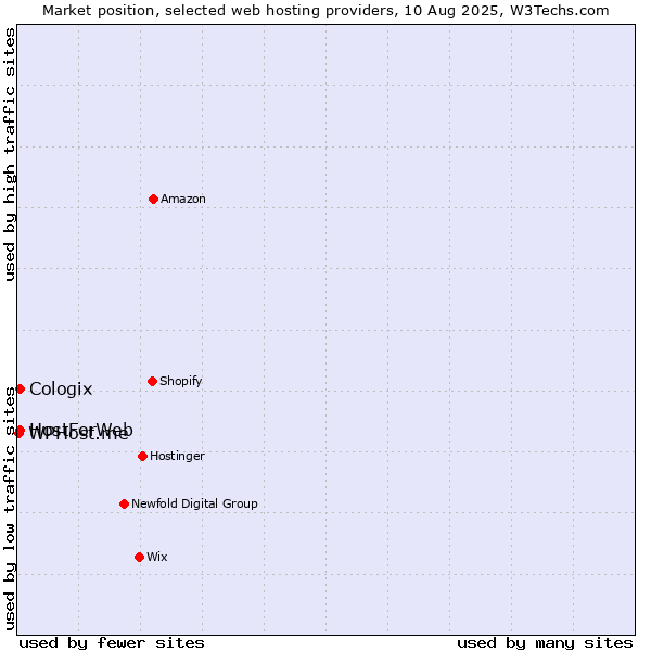 Market position of Cologix vs. HostForWeb vs. WPHost.me