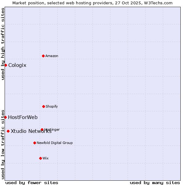 Market position of Xtudio Networks vs. Cologix vs. HostForWeb