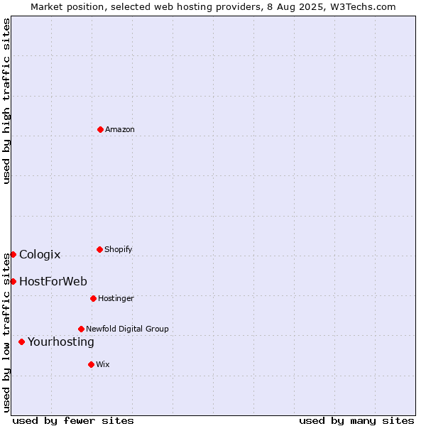 Market position of Yourhosting vs. Cologix vs. HostForWeb