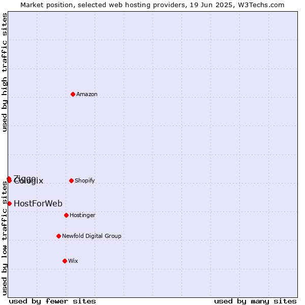 Market position of HostForWeb vs. Cologix vs. Ziggo