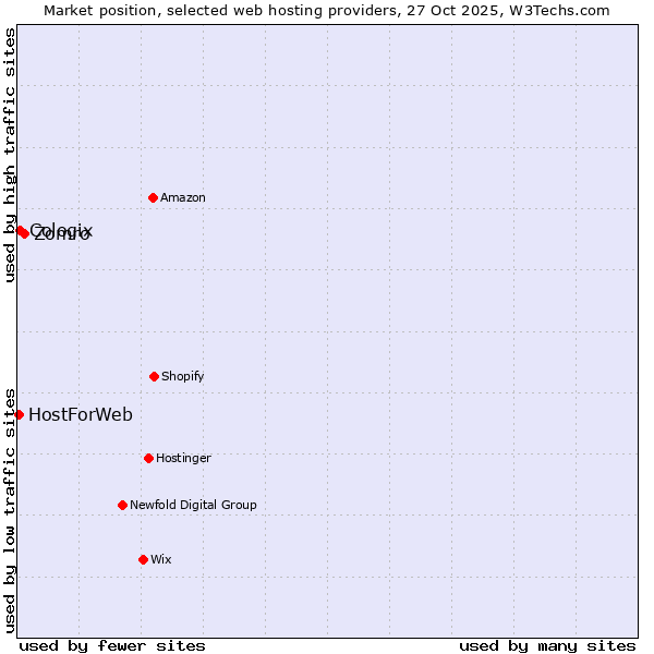 Market position of Zomro vs. Cologix vs. HostForWeb