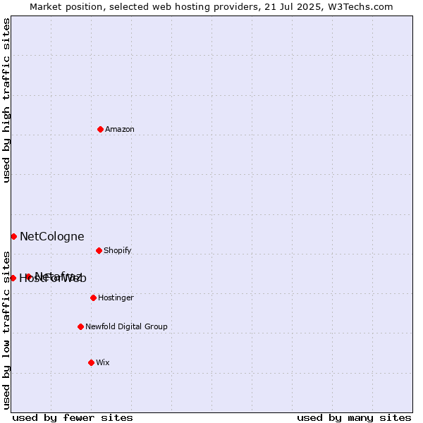 Market position of Netafraz vs. NetCologne vs. HostForWeb