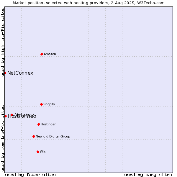 Market position of Netafraz vs. HostForWeb vs. NetConnex
