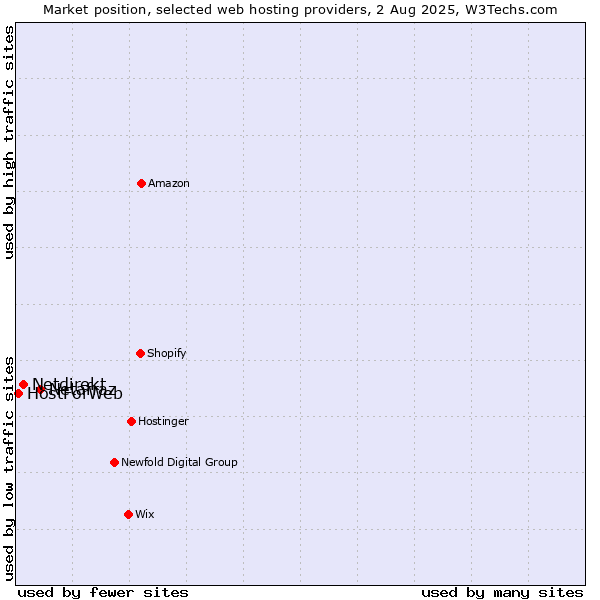 Market position of Netafraz vs. Netdirekt vs. HostForWeb