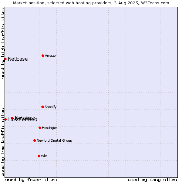 Market position of Netafraz vs. HostForWeb vs. NetEase