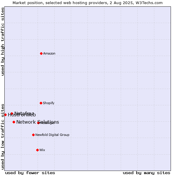 Market position of Network Solutions vs. Netafraz vs. HostForWeb
