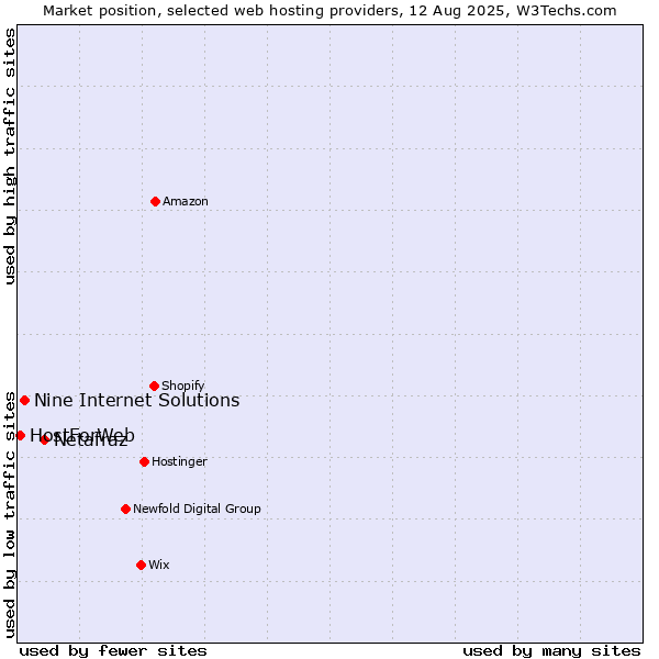 Market position of Netafraz vs. Nine Internet Solutions vs. HostForWeb