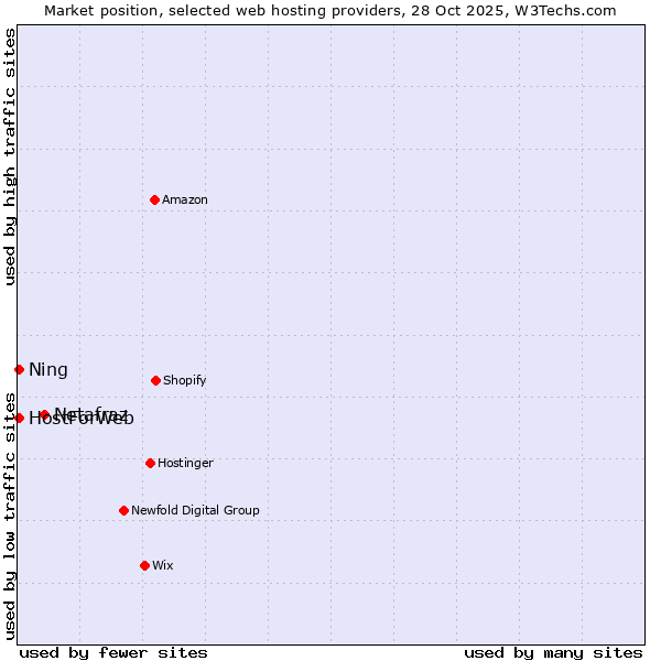 Market position of Netafraz vs. HostForWeb vs. Ning