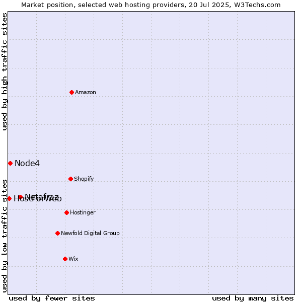 Market position of Netafraz vs. Node4 vs. HostForWeb