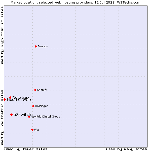 Market position of o2switch vs. Netafraz vs. HostForWeb