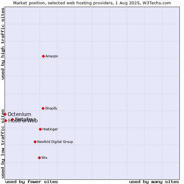 Market position of Netafraz vs. HostForWeb vs. Octenium