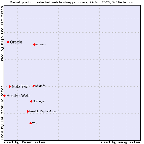 Market position of Netafraz vs. Oracle vs. HostForWeb