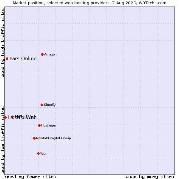 Market position of Netafraz vs. Pars Online vs. HostForWeb