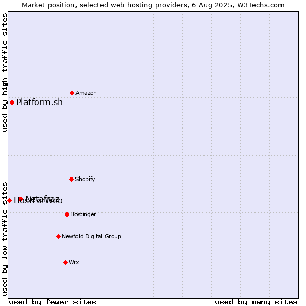 Market position of Netafraz vs. Platform.sh vs. HostForWeb
