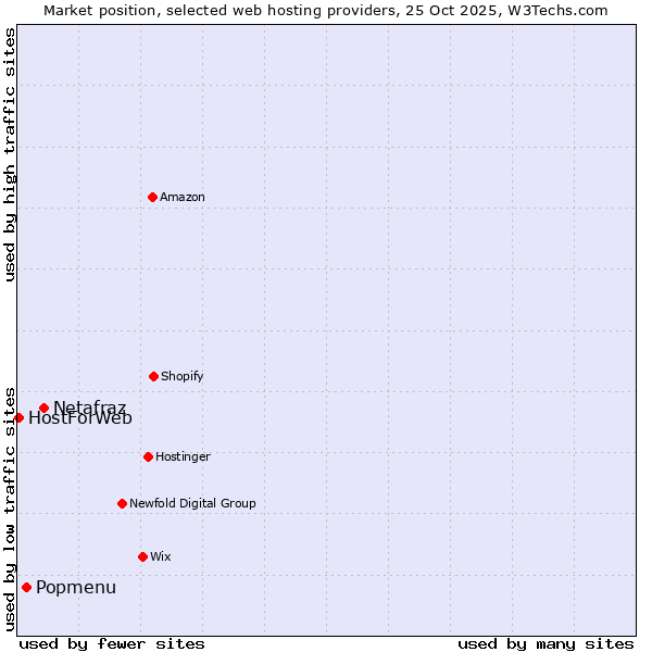 Market position of Netafraz vs. Popmenu vs. HostForWeb