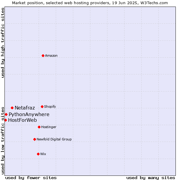 Market position of Netafraz vs. PythonAnywhere vs. HostForWeb