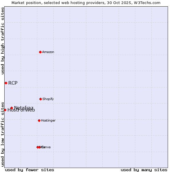 Market position of Netafraz vs. RCP vs. HostForWeb