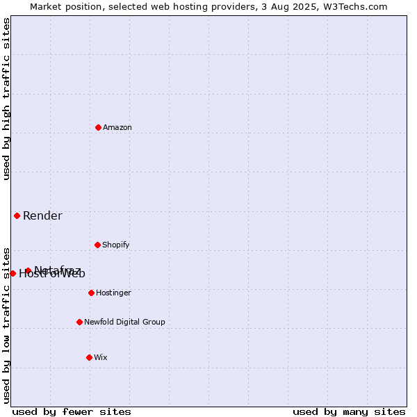 Market position of Netafraz vs. Render vs. HostForWeb